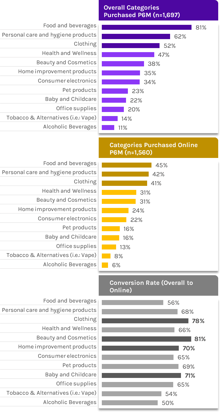 Chart displaying Malaysia E-commerce Market Dynamics, shopping data for various product categories, highlighting purchase rates and online conversion rates.