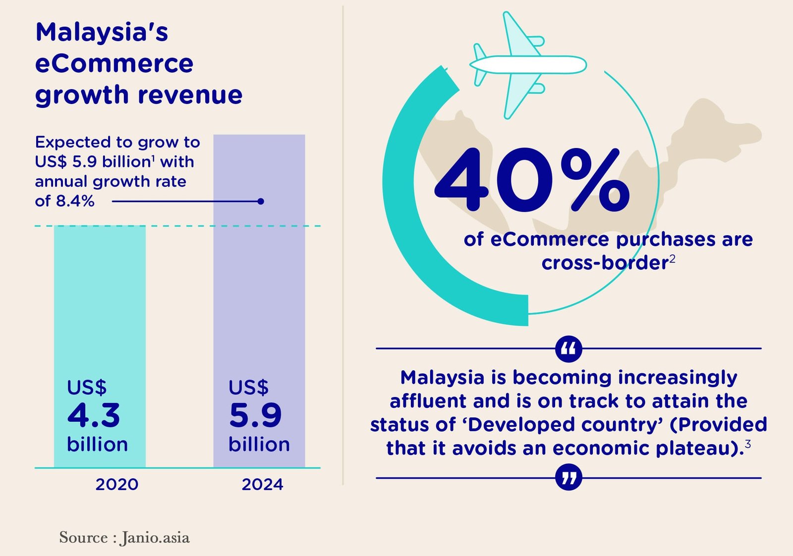 Infographic on Malaysia E-commerce Tech Innovations and eCommerce growth: projected revenue of $5.9 billion by 2024, with 40% of purchases cross-border.