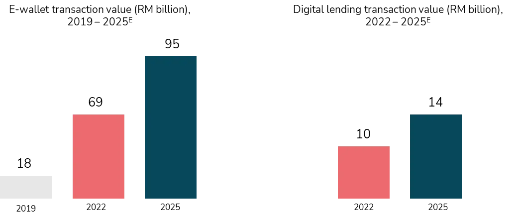 A bar chart displaying three pink and two blue bars of varying heights, illustrating Malaysia Digital Economy Growth and comparative data visually.