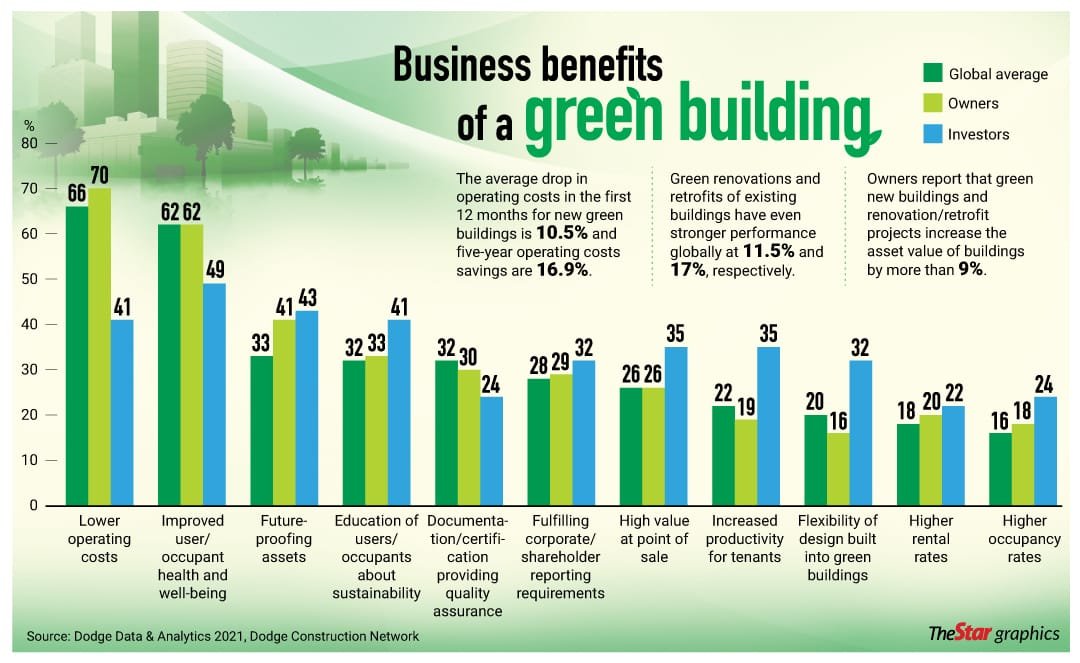 Malaysia Sustainable Materials Trends: A bar chart showing business benefits of green buildings with stats for global average, owners, and investors.