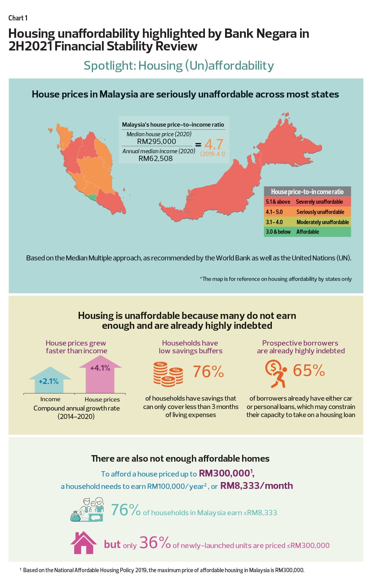Malaysia Affordable Housing Policies: Infographic on housing unaffordability in Malaysia, showing high price-to-income ratio and low home affordability.