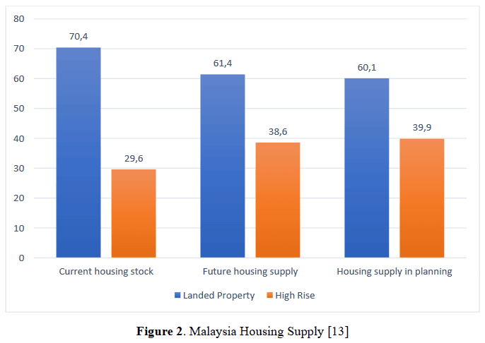 Bar chart showing Malaysia Affordable Housing Demand and supply with landed property and high rise categories.