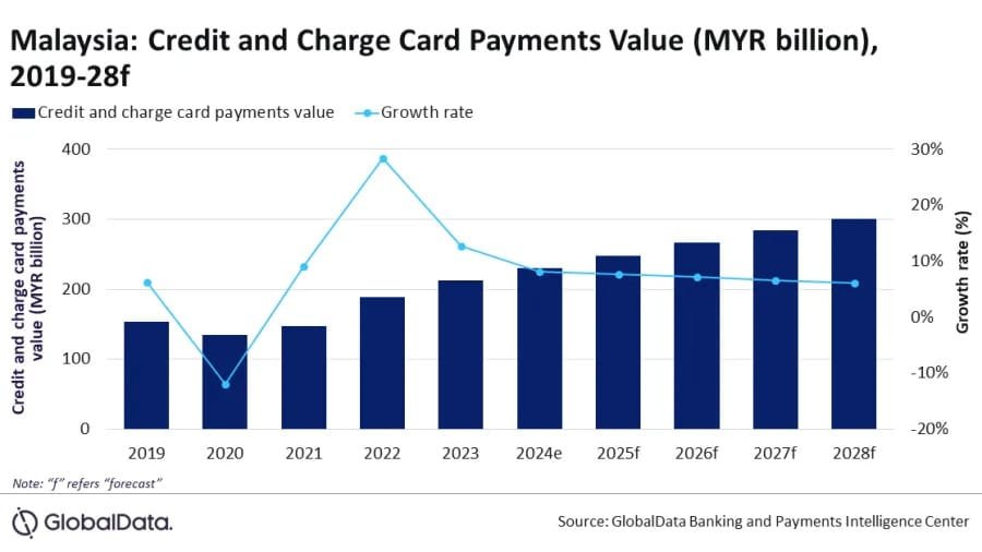 Chart depicting Malaysia Digital Payment Ecosystem: Malaysia's credit and charge card payments (in MYR billion) from 2019 to 2028, showing value trends and growth rates.