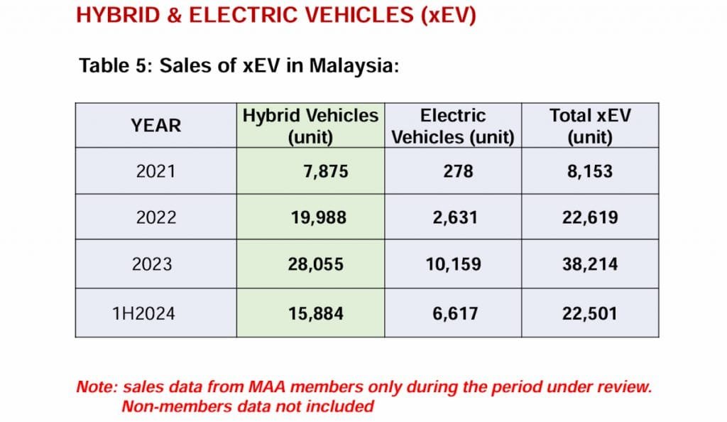 Table displaying Malaysia EV Market Expansion: xEV sales in Malaysia from 2021 to 1H2024, showing hybrid, electric, and total vehicle units sold per year.