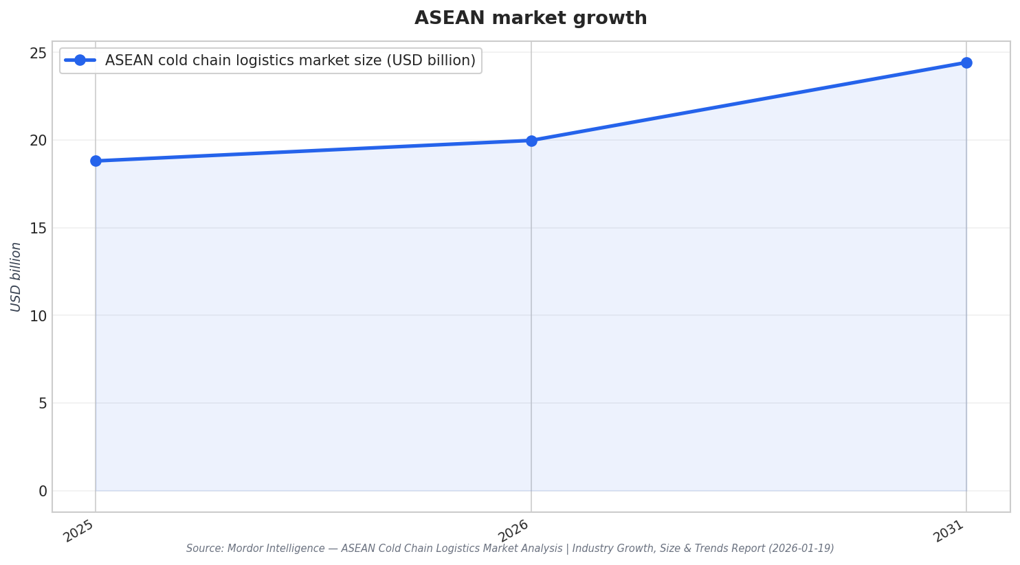 ASEAN market growth
