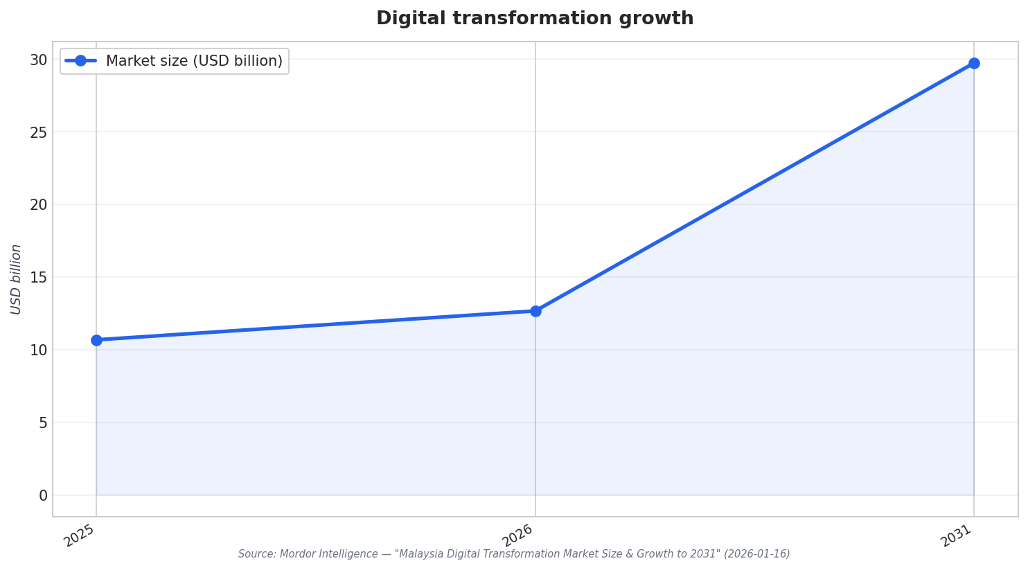 Digital transformation growth