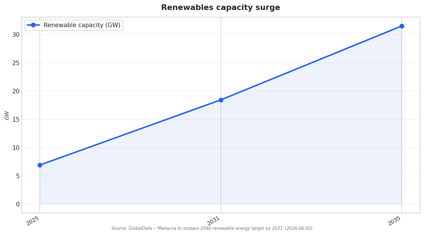 Renewables capacity surge