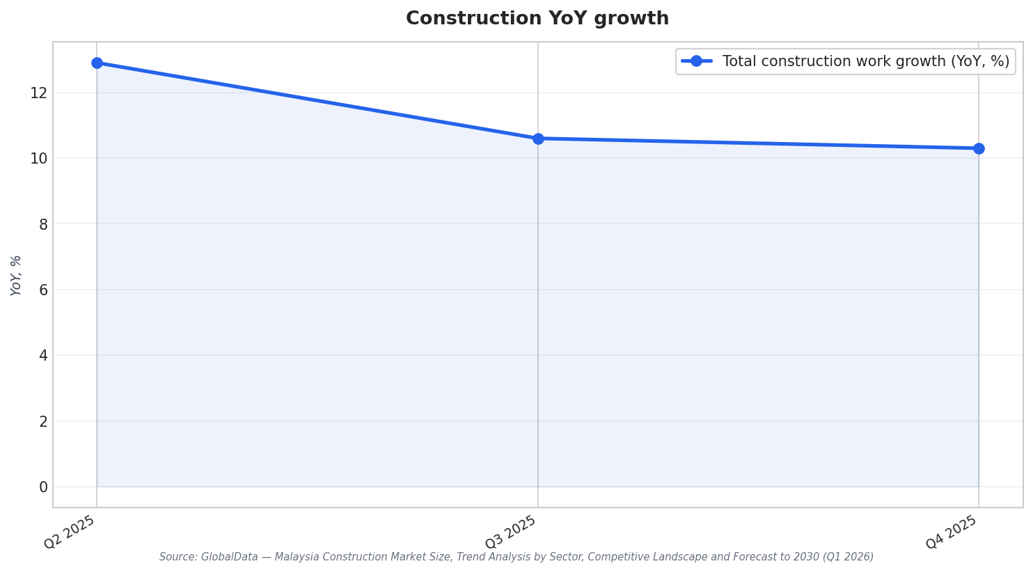 Construction YoY growth