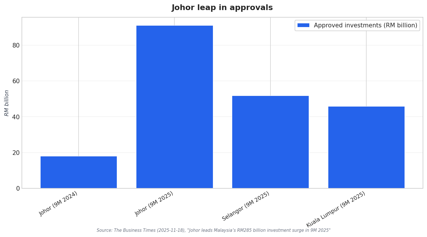 Johor leap in approvals