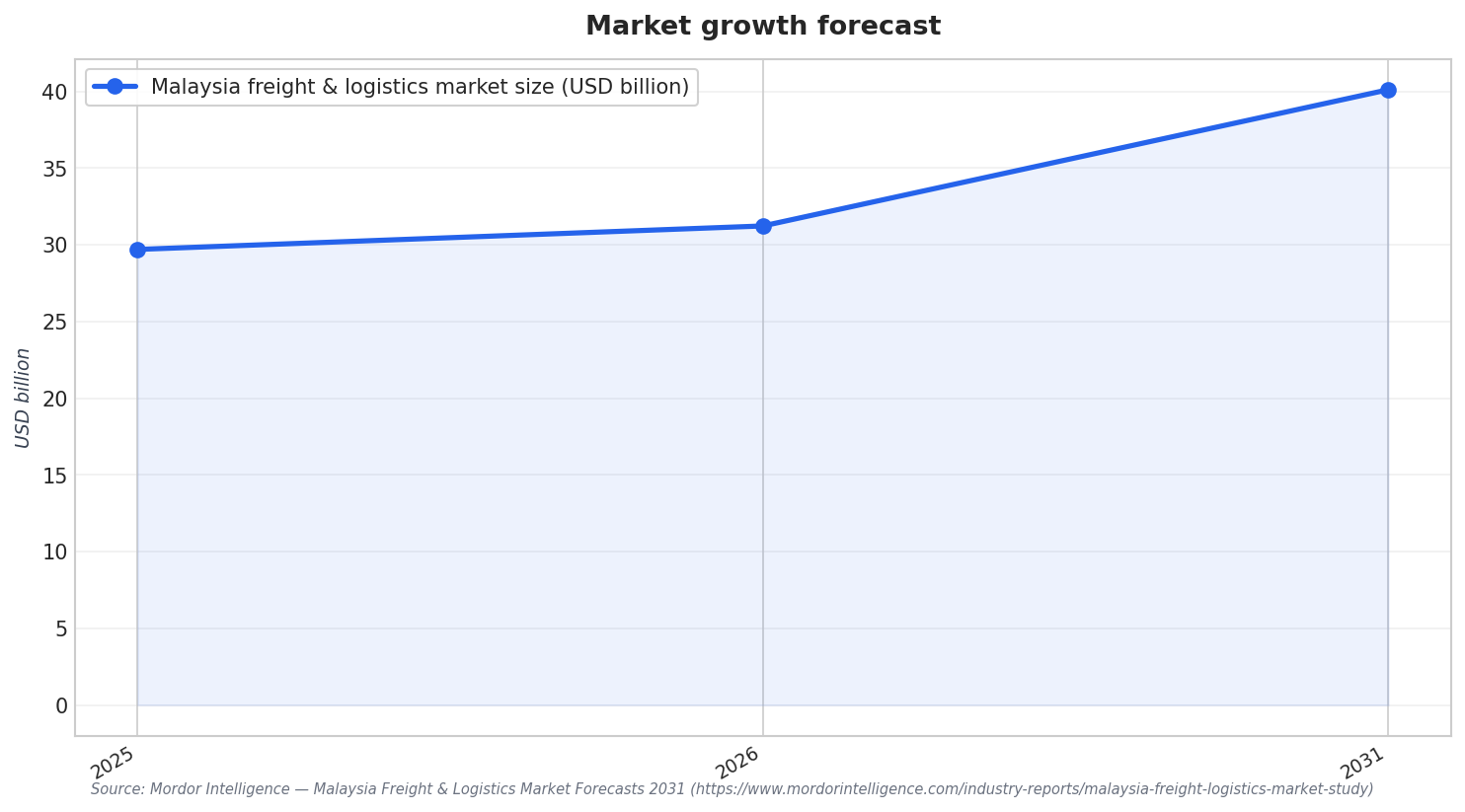 Market growth forecast