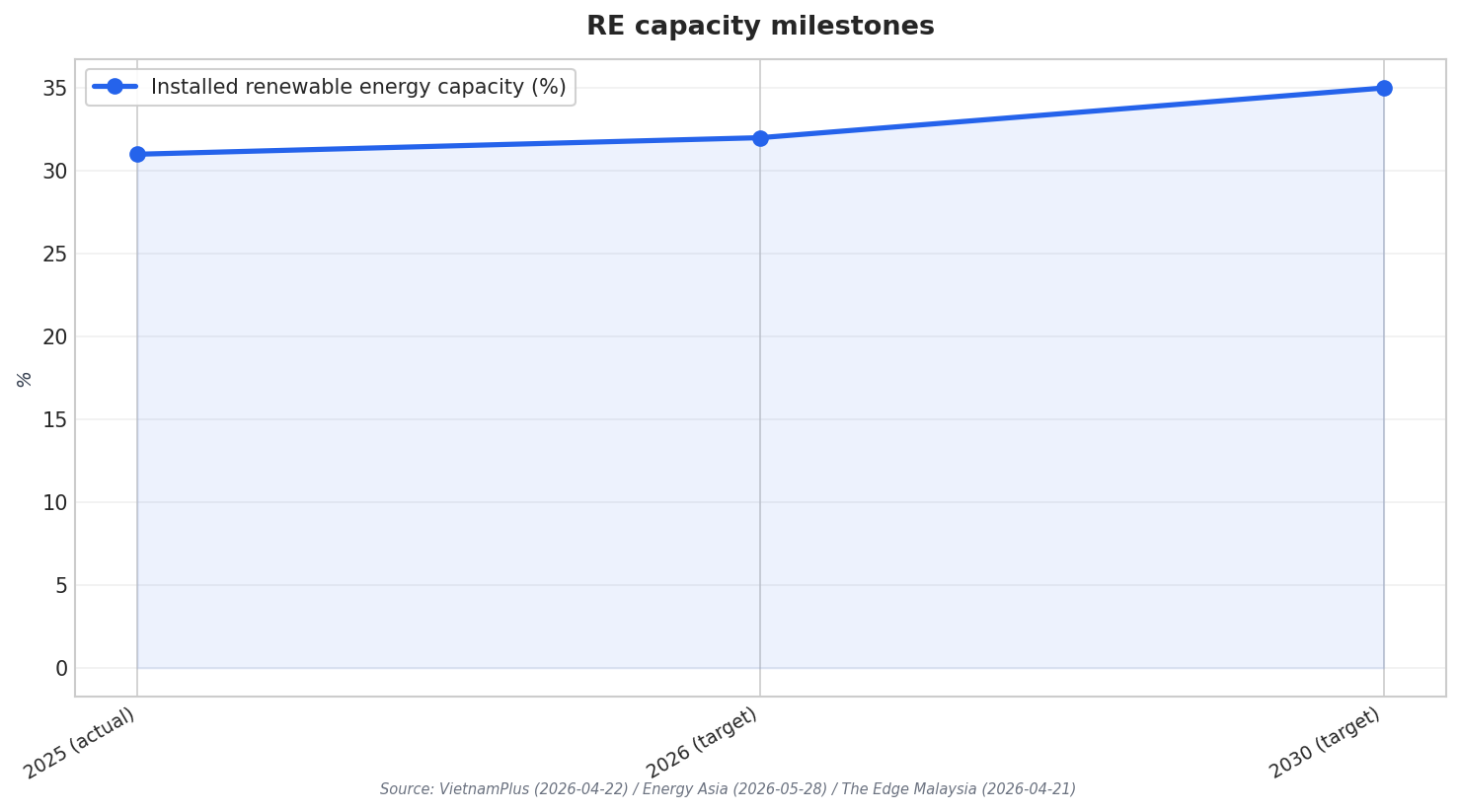 RE capacity milestones