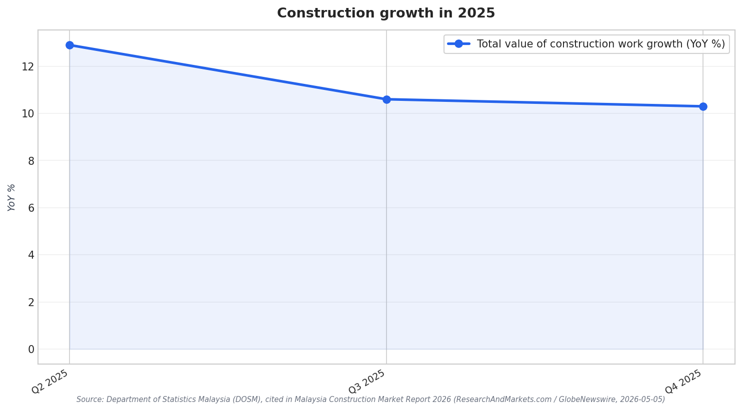 Construction growth in 2025