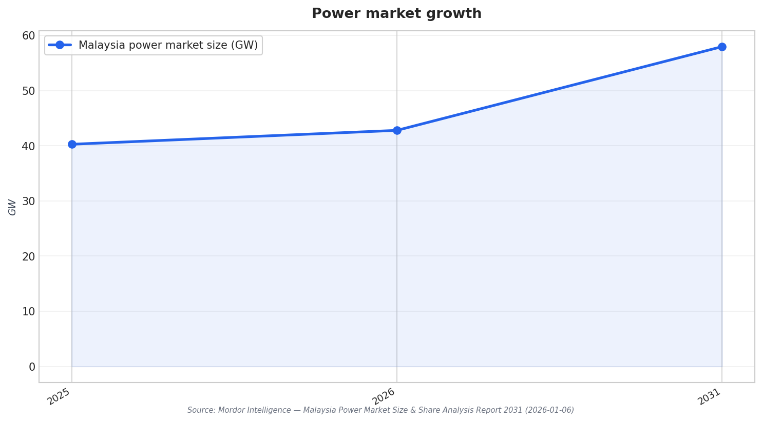 Power market growth