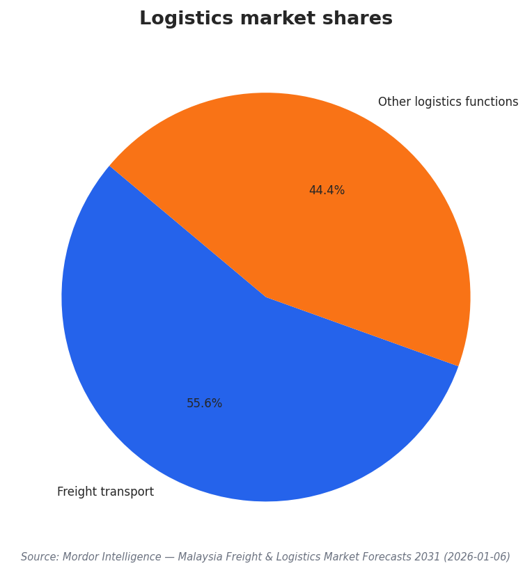 Logistics market shares