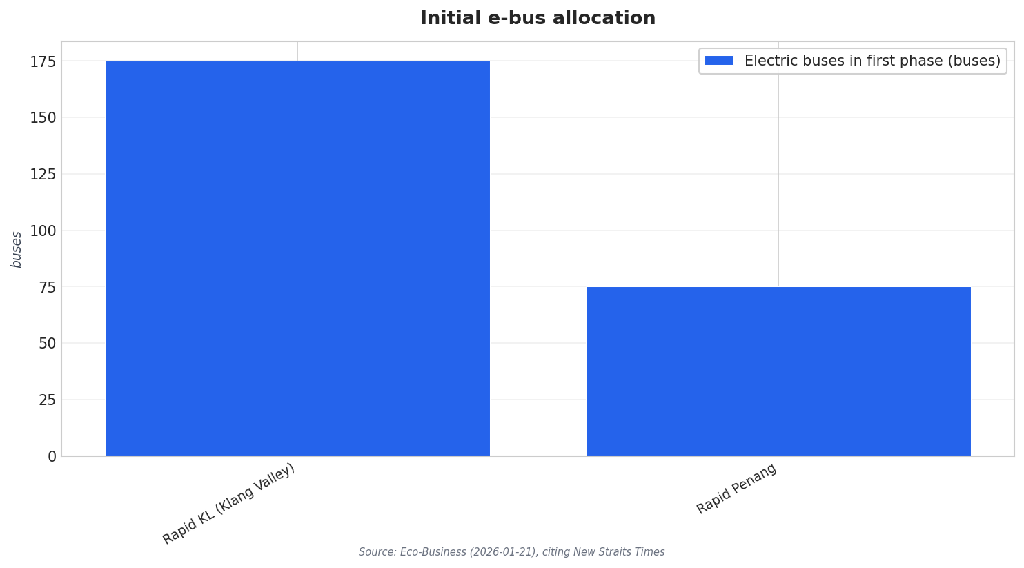 Initial e-bus allocation