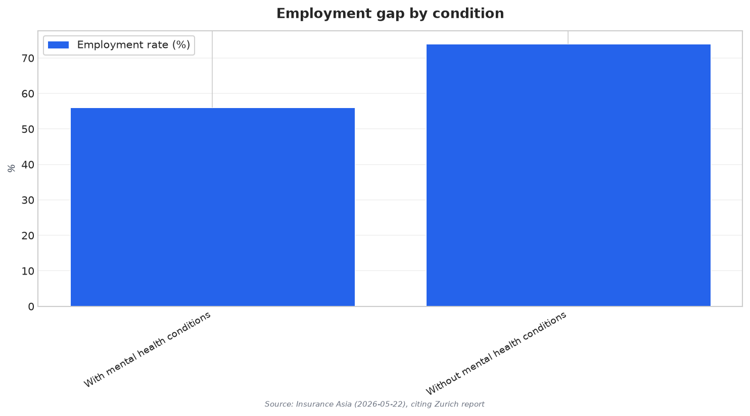 Employment gap by condition