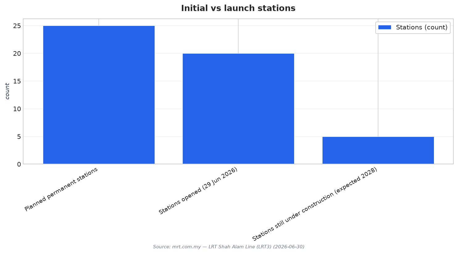Initial vs launch stations