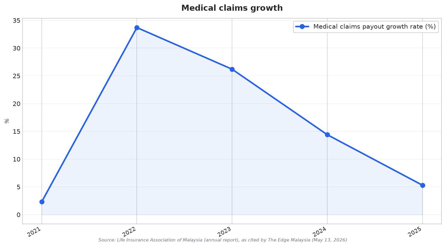 Medical claims growth