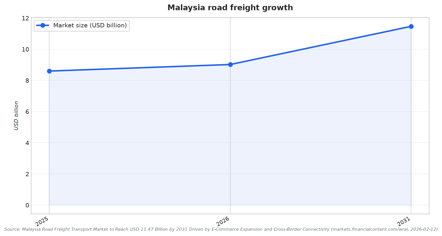 Malaysia road freight growth