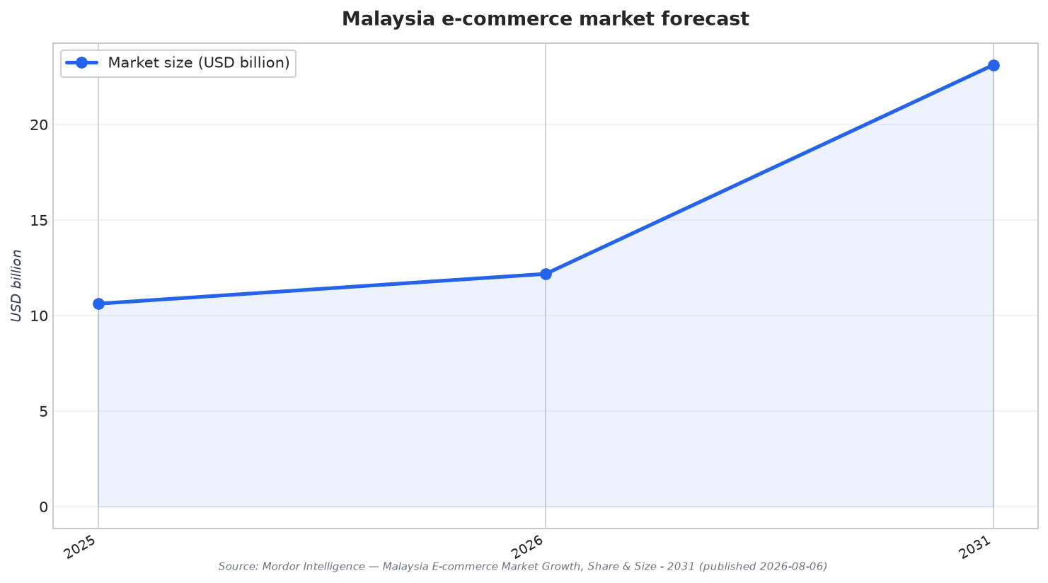 Malaysia e-commerce market forecast