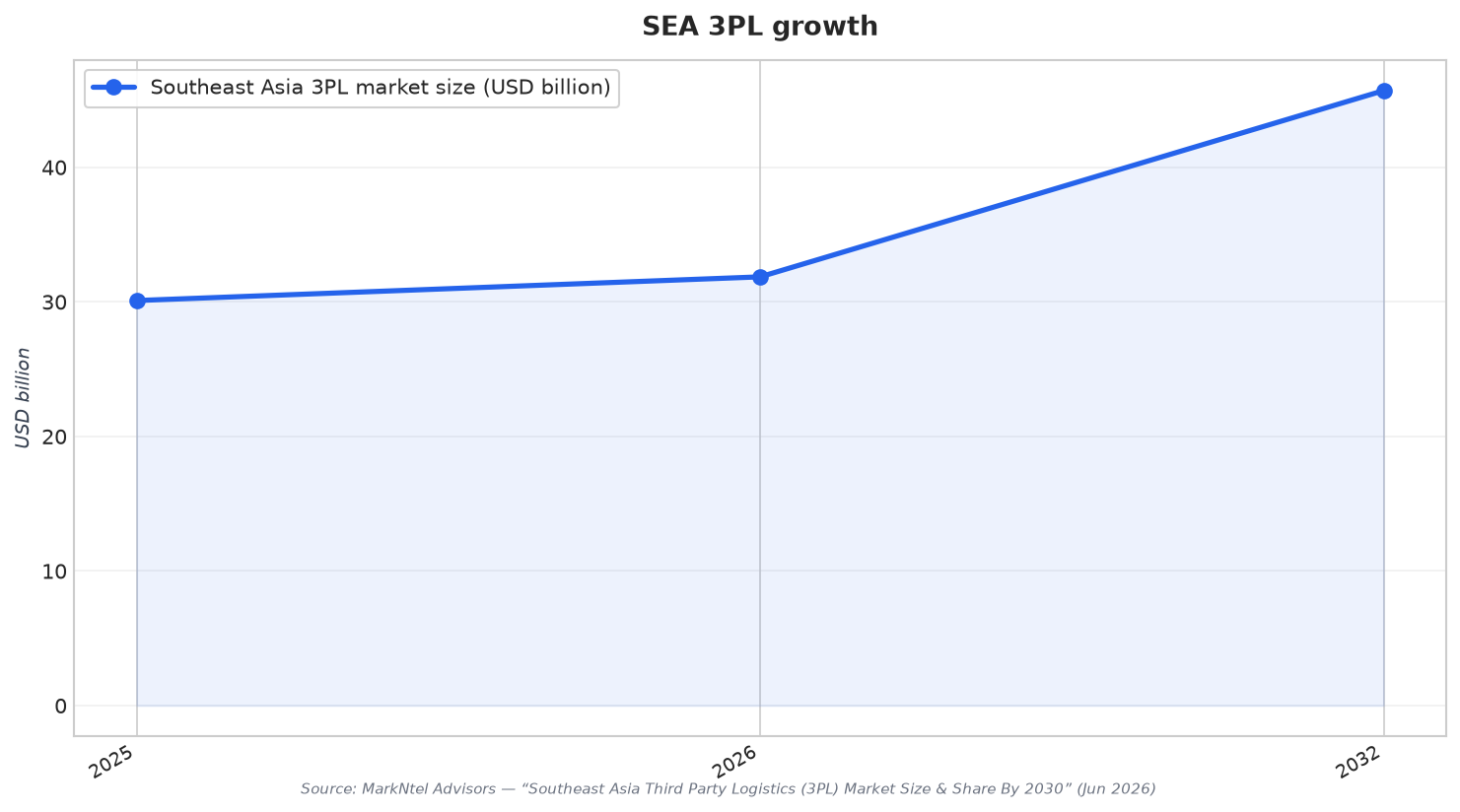 SEA 3PL growth