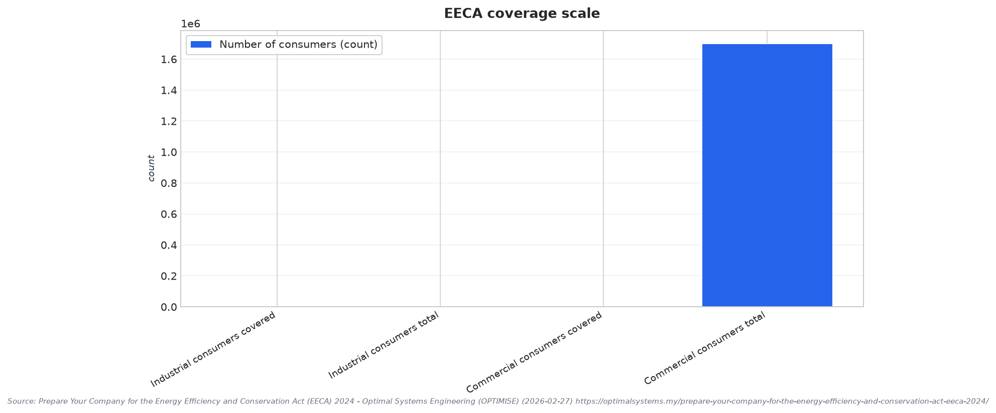 EECA coverage scale