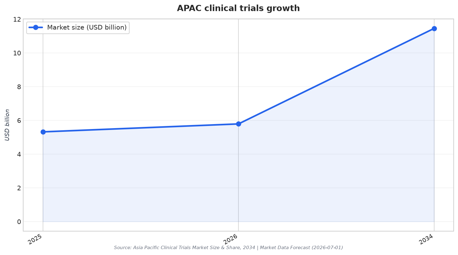 APAC clinical trials growth
