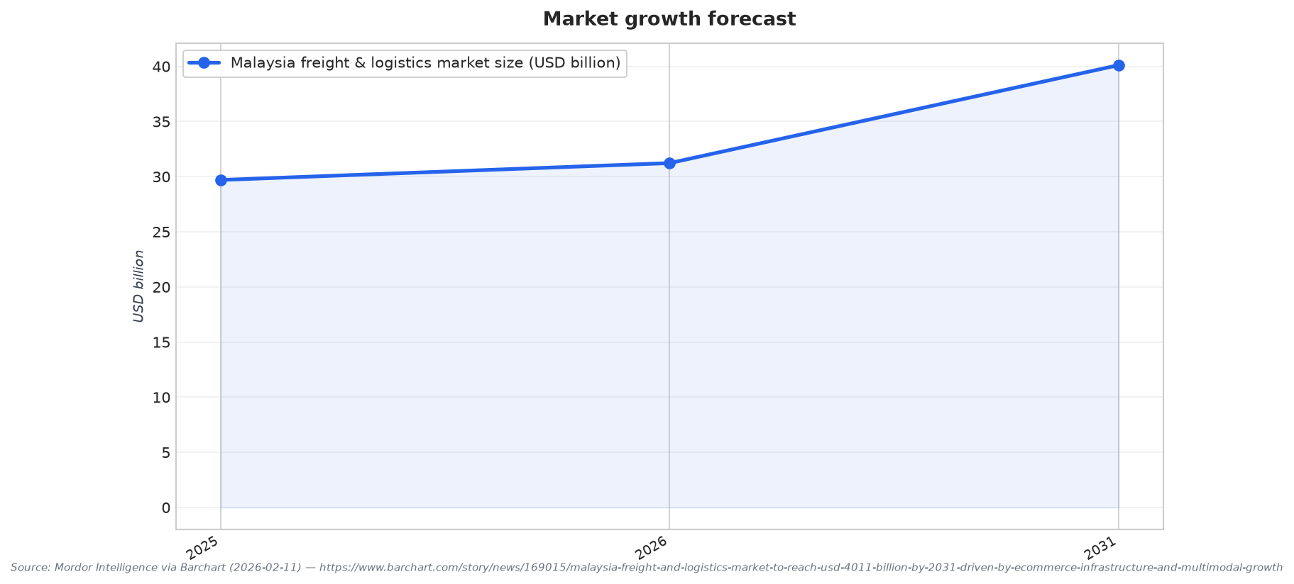 Market growth forecast