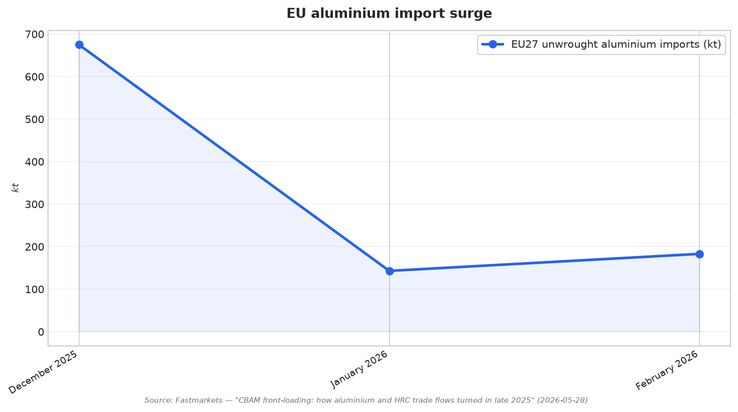 EU aluminium import surge