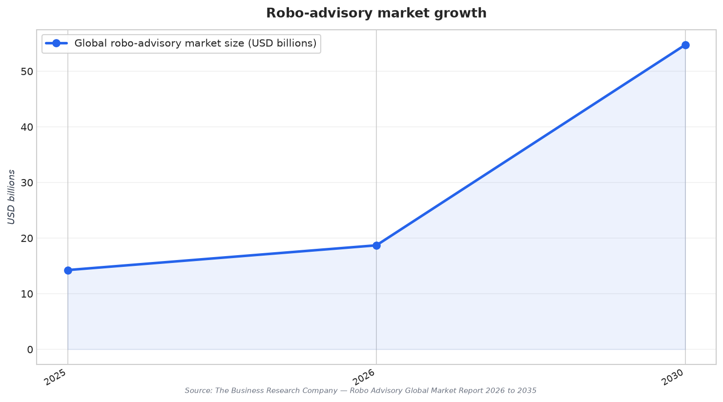 Robo-advisory market growth