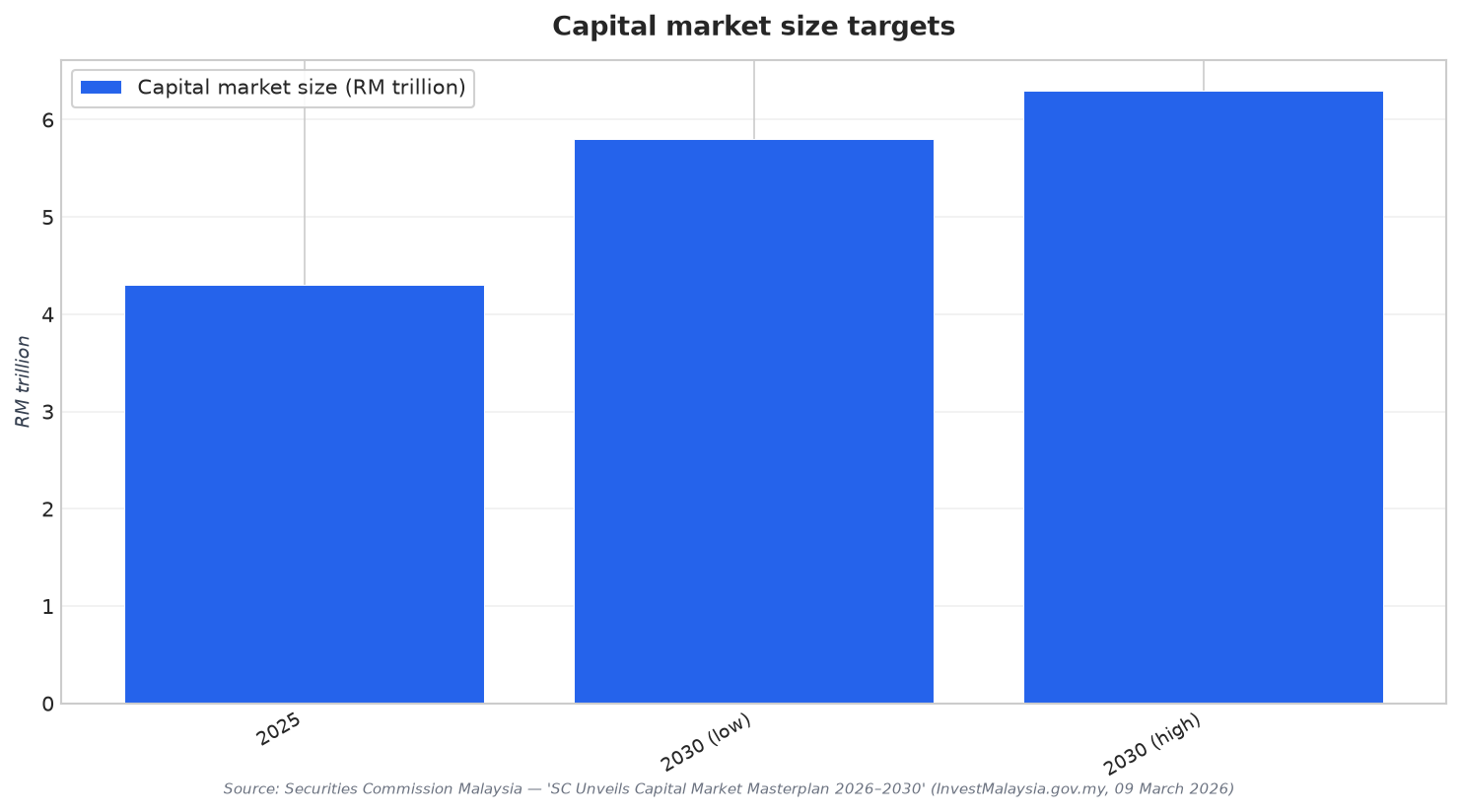 Capital market size targets