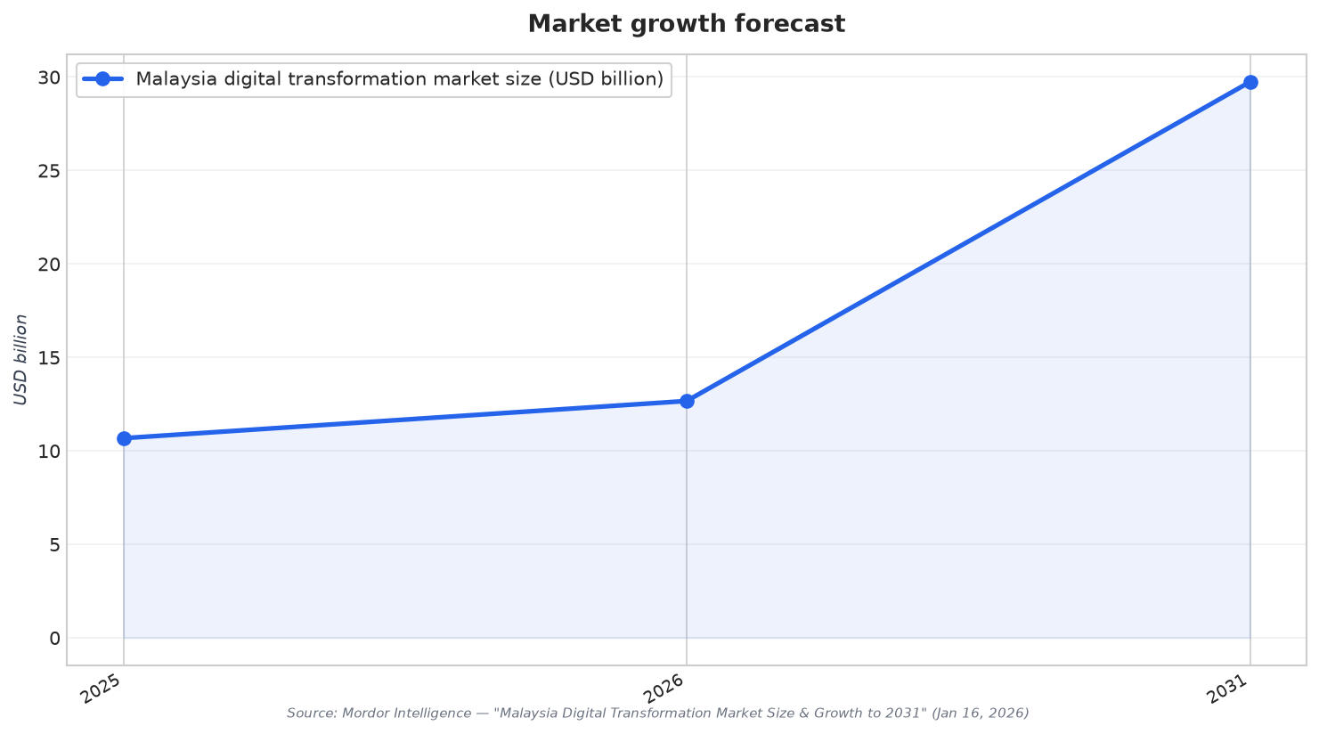 Market growth forecast