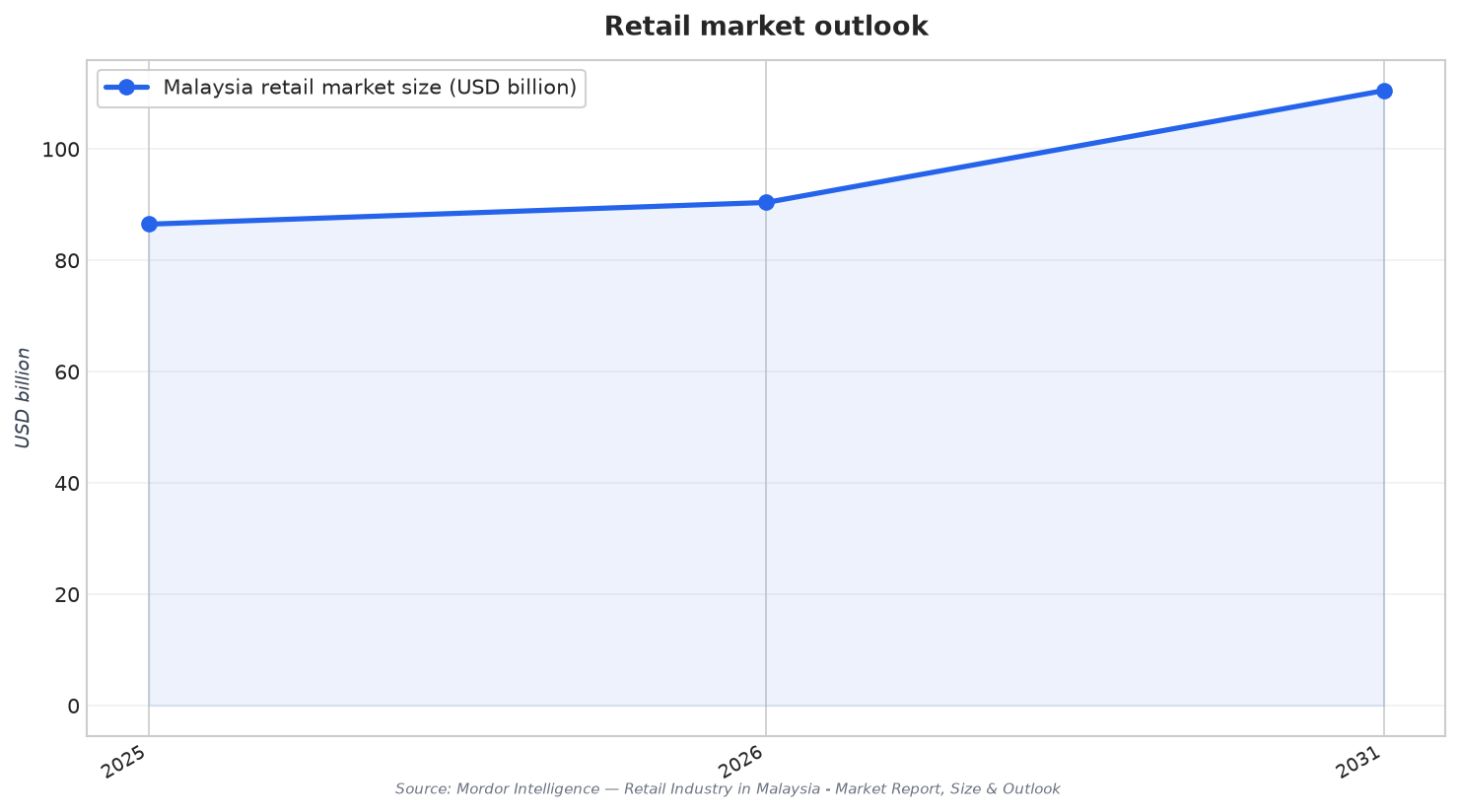 Retail market outlook