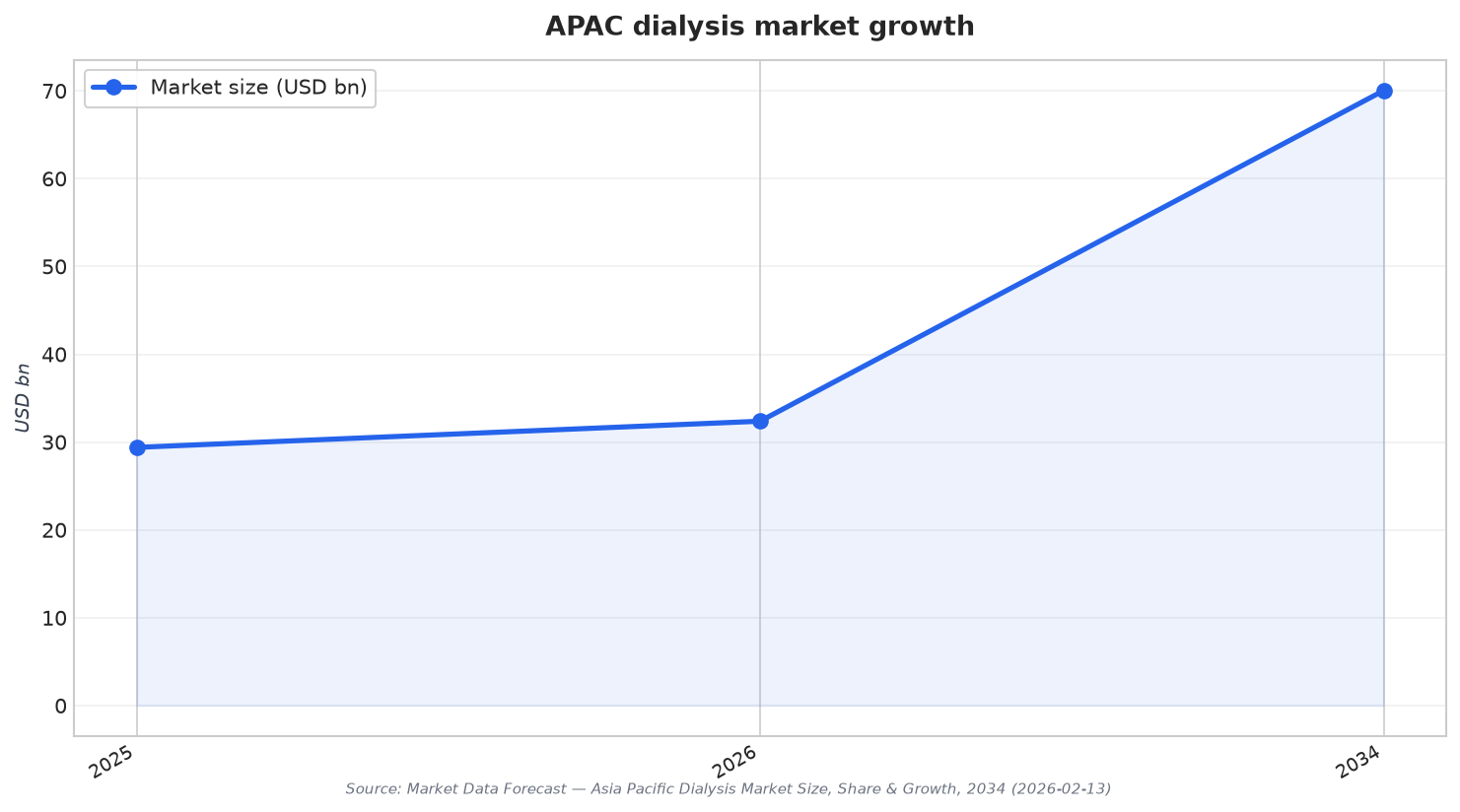 APAC dialysis market growth