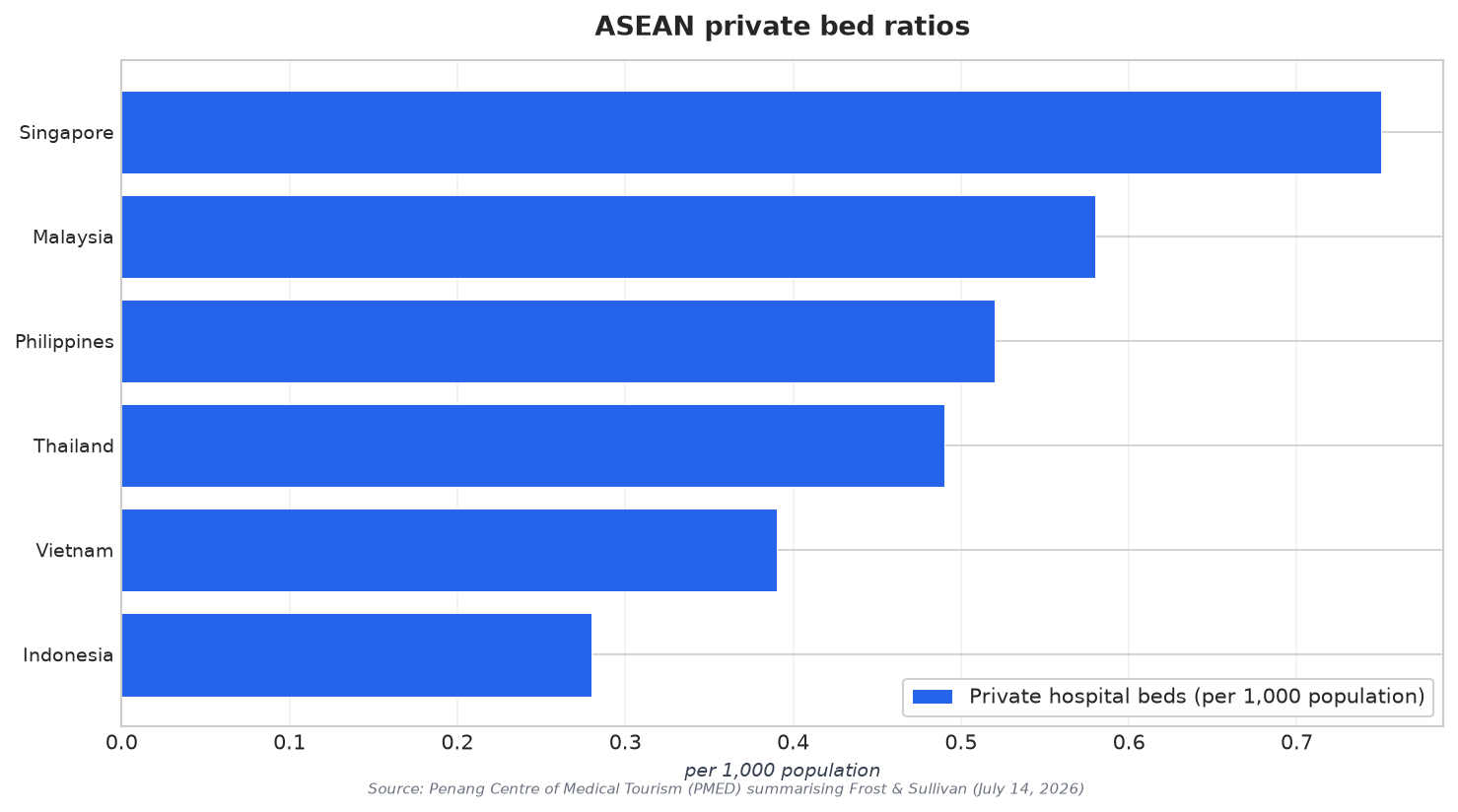 ASEAN private bed ratios
