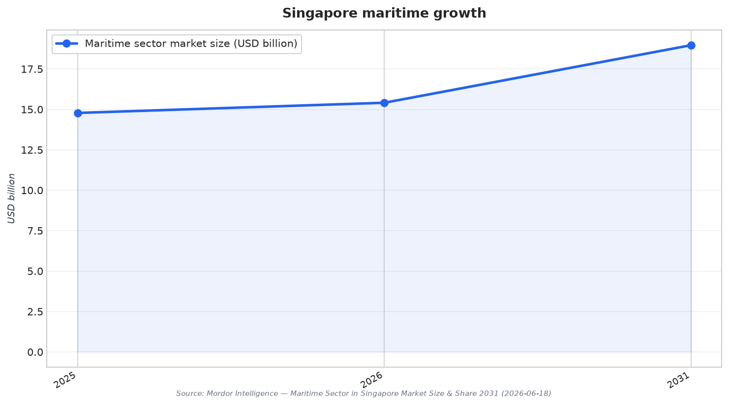Singapore maritime growth
