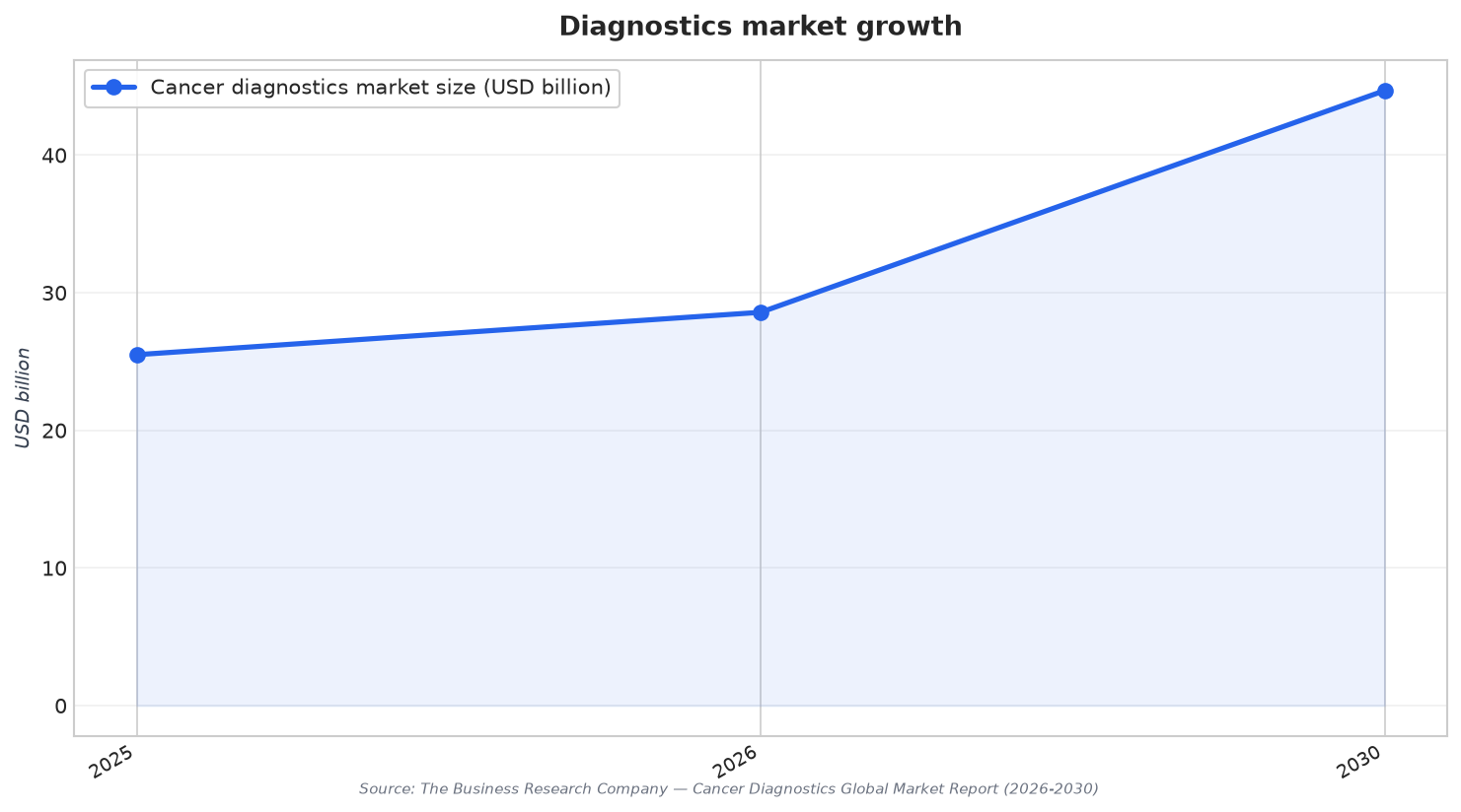 Diagnostics market growth