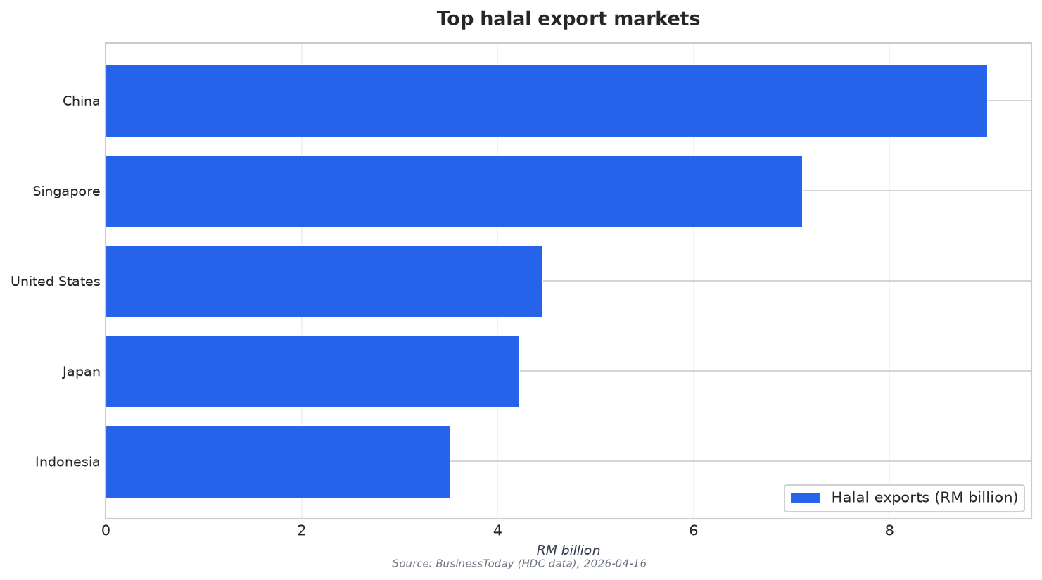 Top halal export markets